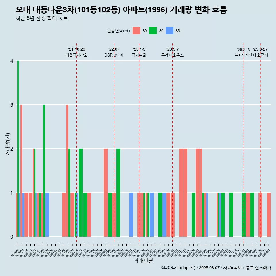 오태 대동타운3차(101동102동) 아파트(1996) 거래량 변화 흐름