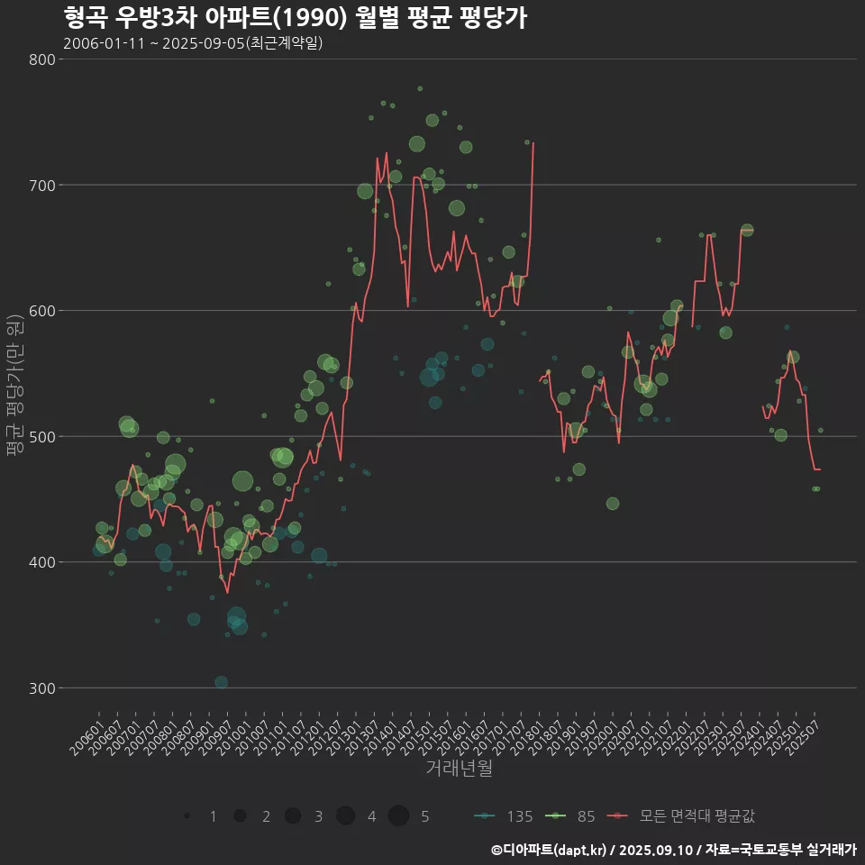형곡 우방3차 아파트(1990) 월별 평균 평당가