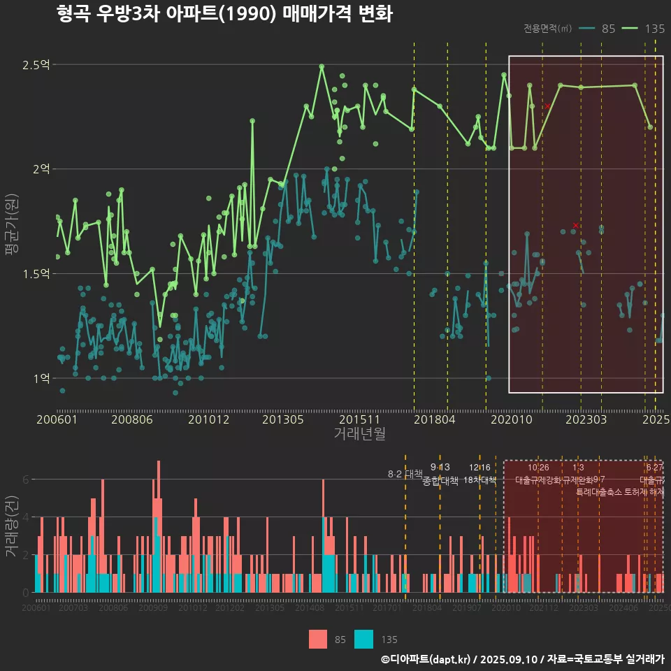 형곡 우방3차 아파트(1990) 매매가격 변화