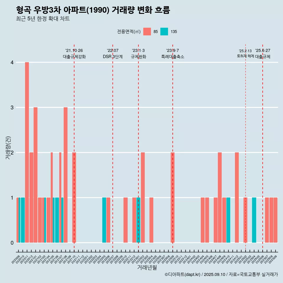 형곡 우방3차 아파트(1990) 거래량 변화 흐름