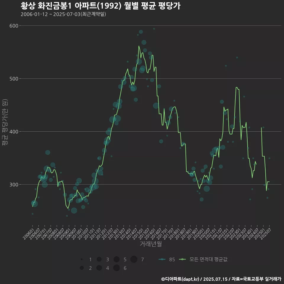 황상 화진금봉1 아파트(1992) 월별 평균 평당가