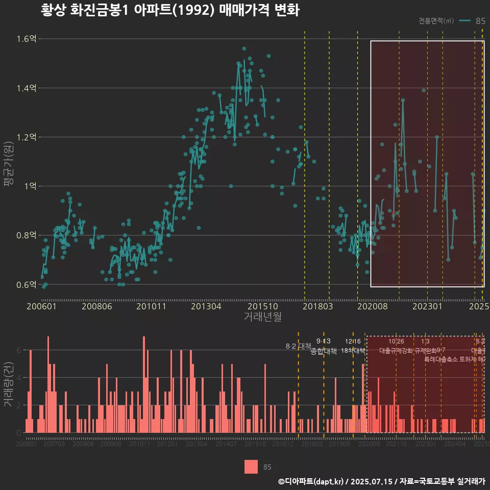 황상 화진금봉1 아파트(1992) 매매가격 변화