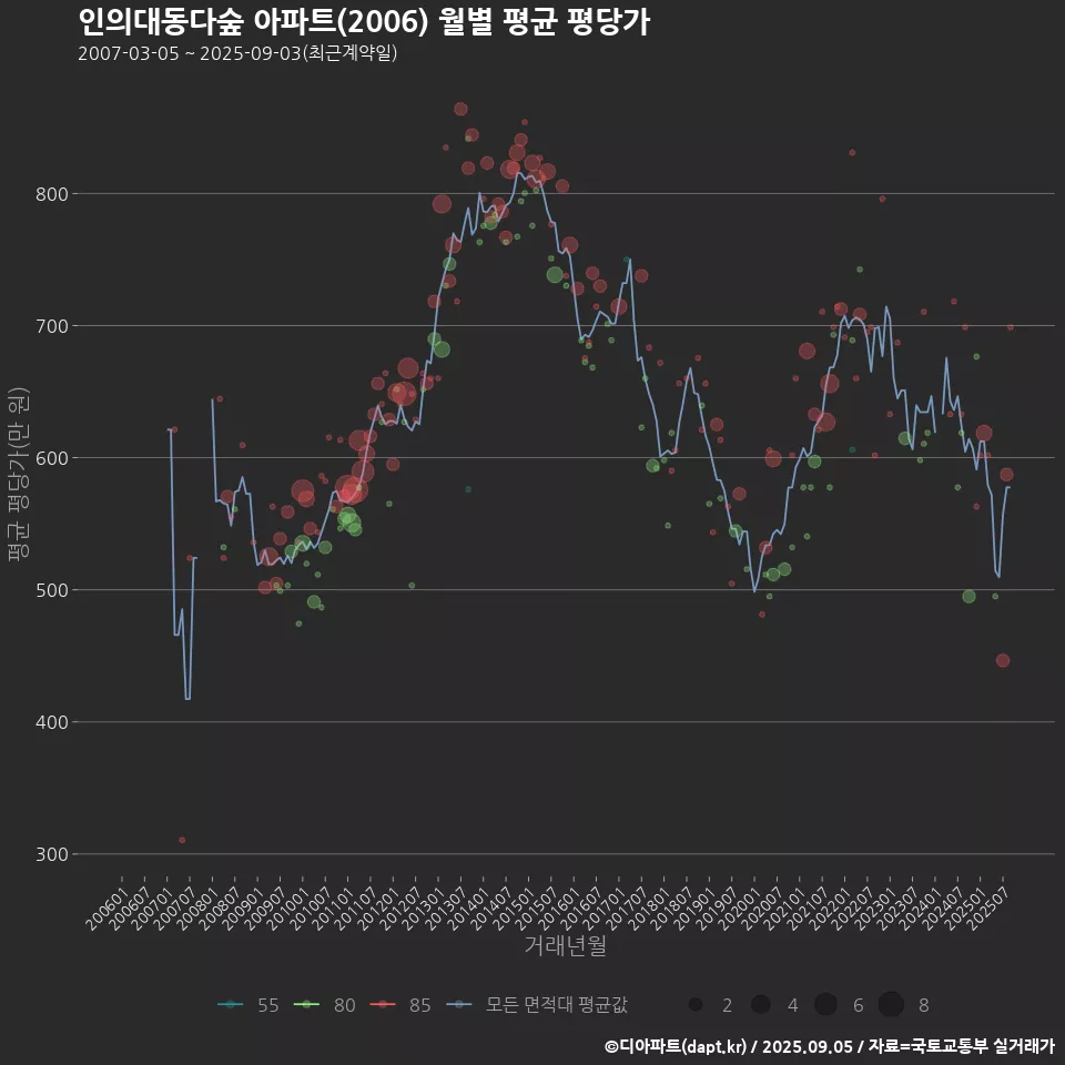 인의대동다숲 아파트(2006) 월별 평균 평당가
