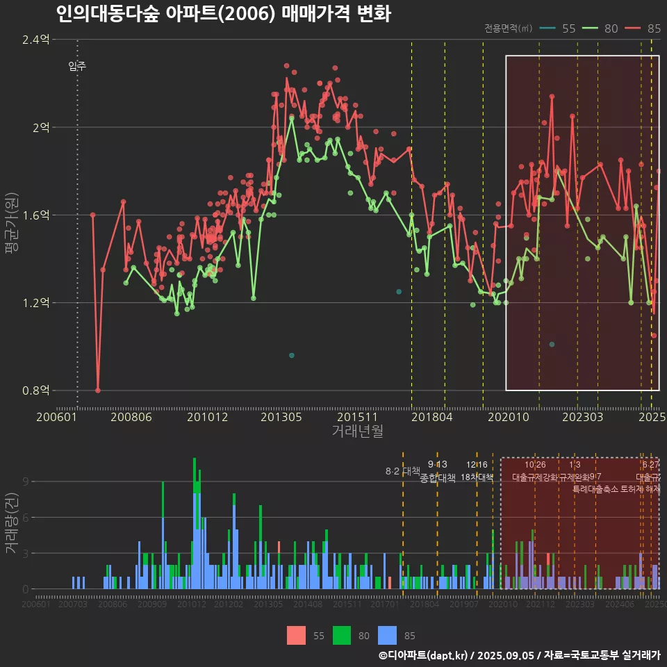 인의대동다숲 아파트(2006) 매매가격 변화