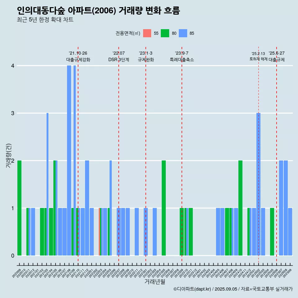 인의대동다숲 아파트(2006) 거래량 변화 흐름
