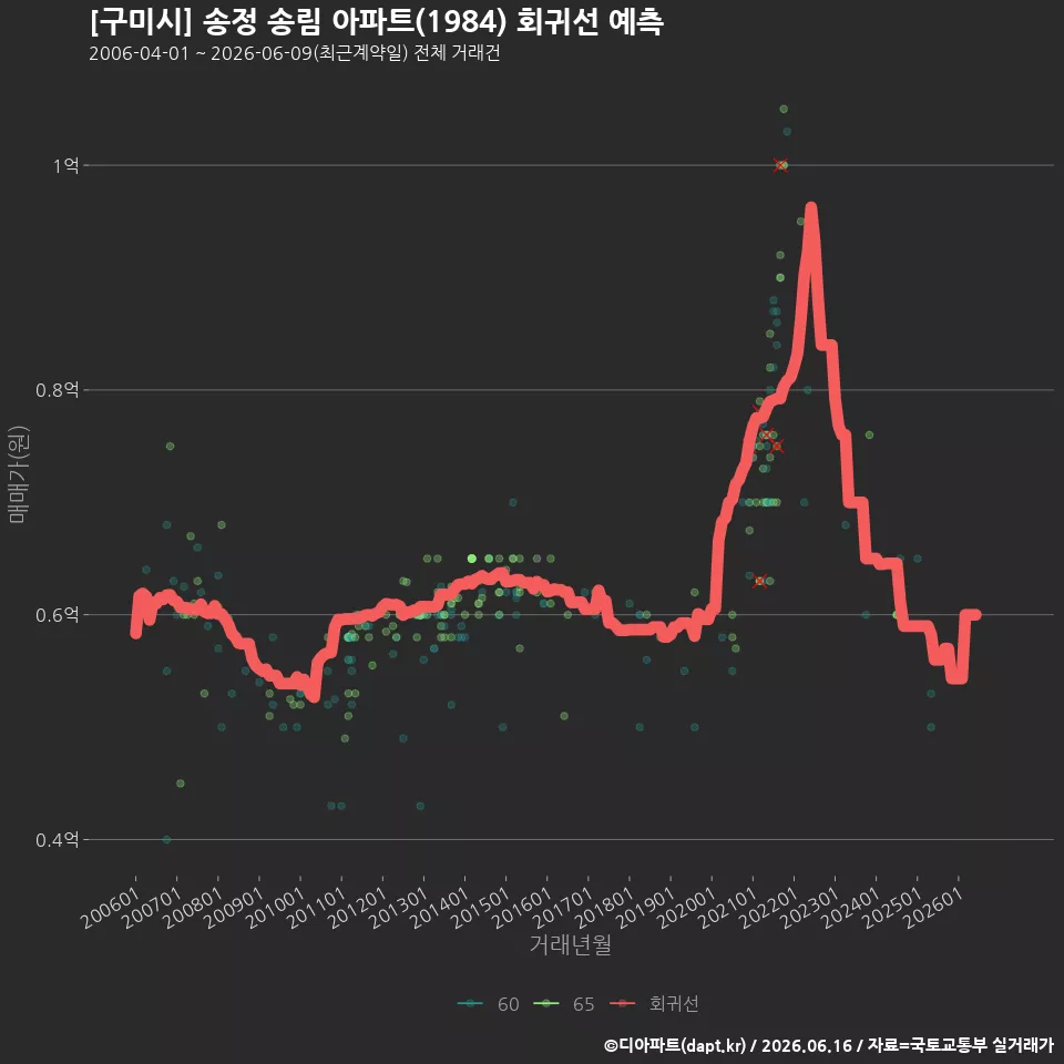 [구미시] 송정 송림 아파트(1984) 회귀선 예측