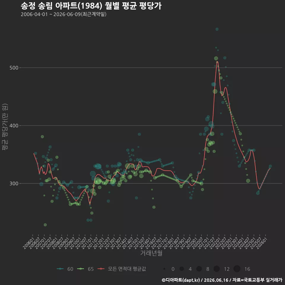 송정 송림 아파트(1984) 월별 평균 평당가