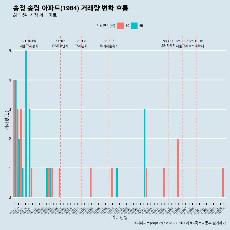 송정 송림 아파트(1984) 거래량 변화 흐름