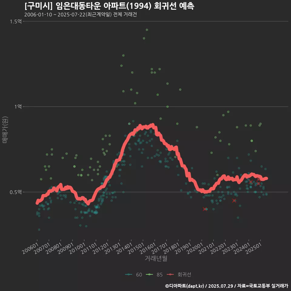 [구미시] 임은대동타운 아파트(1994) 회귀선 예측