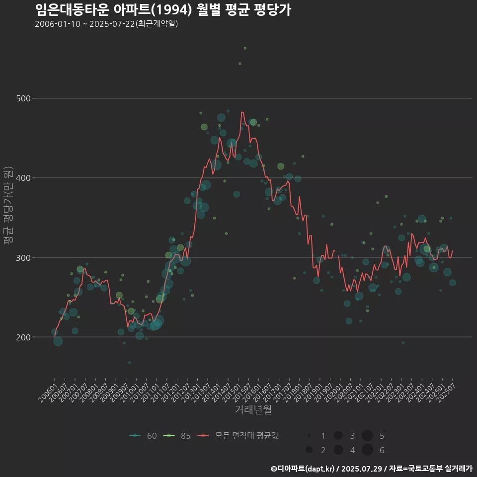 임은대동타운 아파트(1994) 월별 평균 평당가