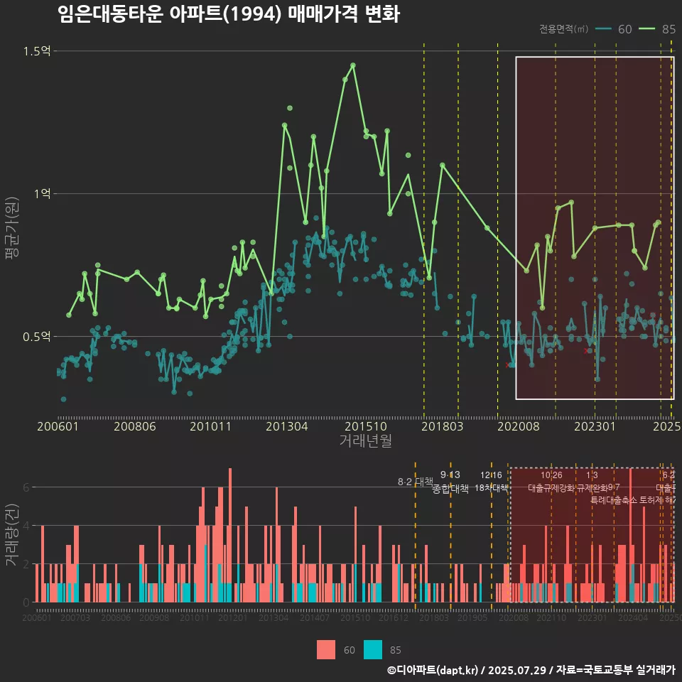 임은대동타운 아파트(1994) 매매가격 변화