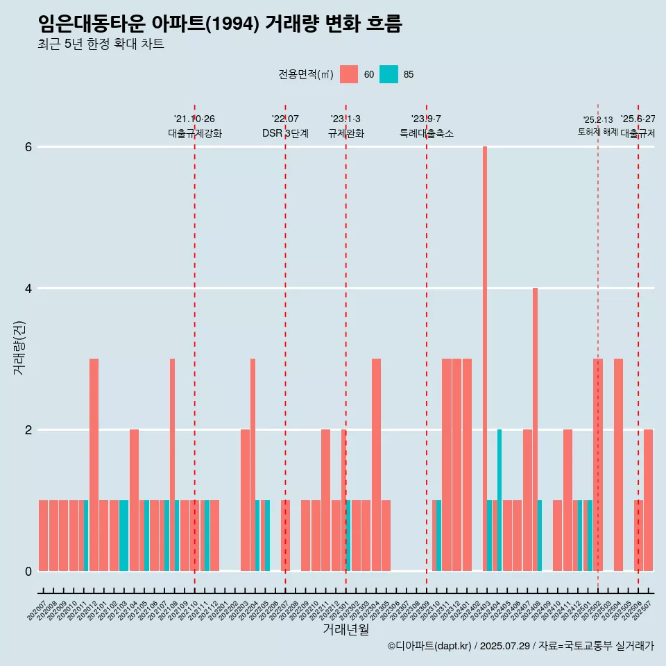 임은대동타운 아파트(1994) 거래량 변화 흐름