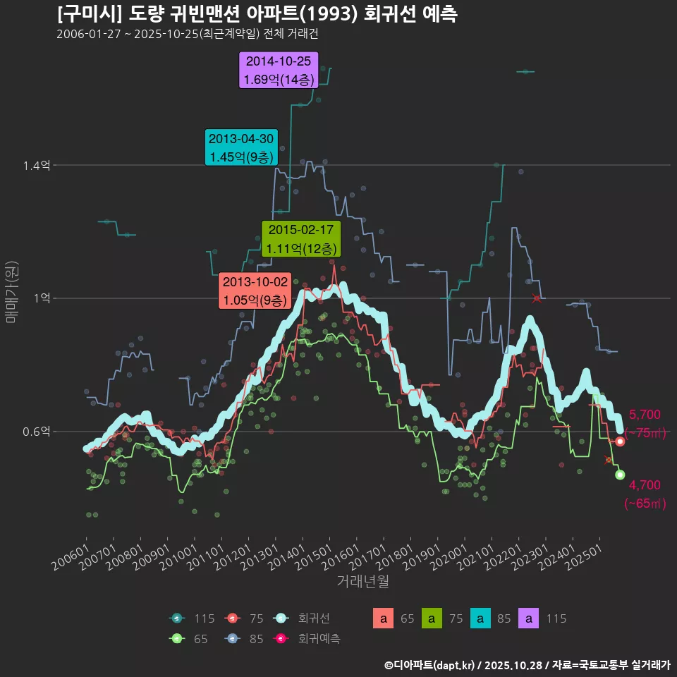 [구미시] 도량 귀빈맨션 아파트(1993) 회귀선 예측