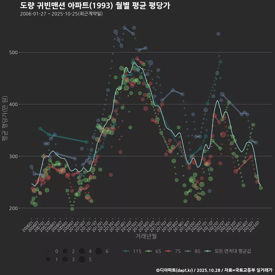 도량 귀빈맨션 아파트(1993) 월별 평균 평당가