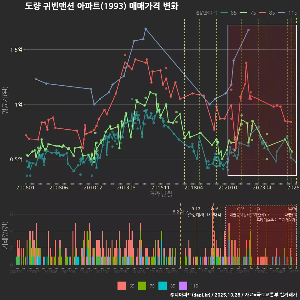 도량 귀빈맨션 아파트(1993) 매매가격 변화