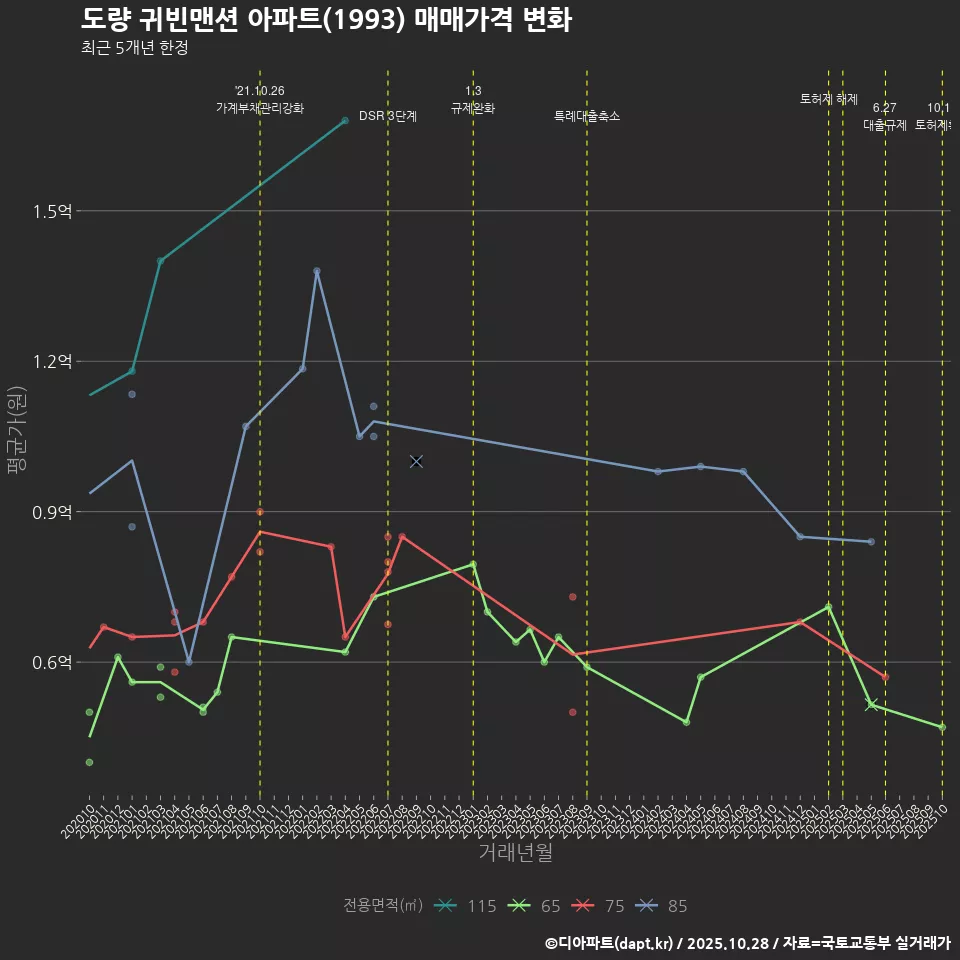 도량 귀빈맨션 아파트(1993) 매매가격 변화
