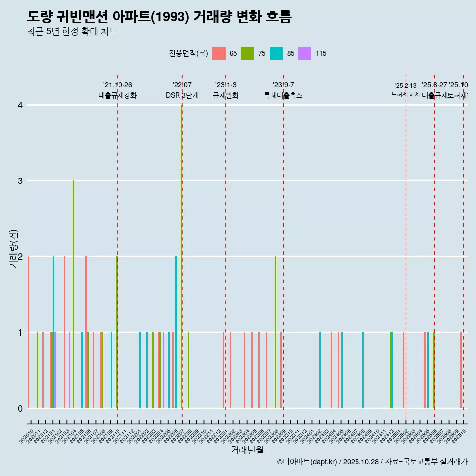 도량 귀빈맨션 아파트(1993) 거래량 변화 흐름