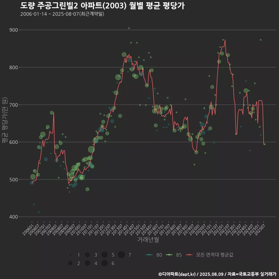도량 주공그린빌2 아파트(2003) 월별 평균 평당가