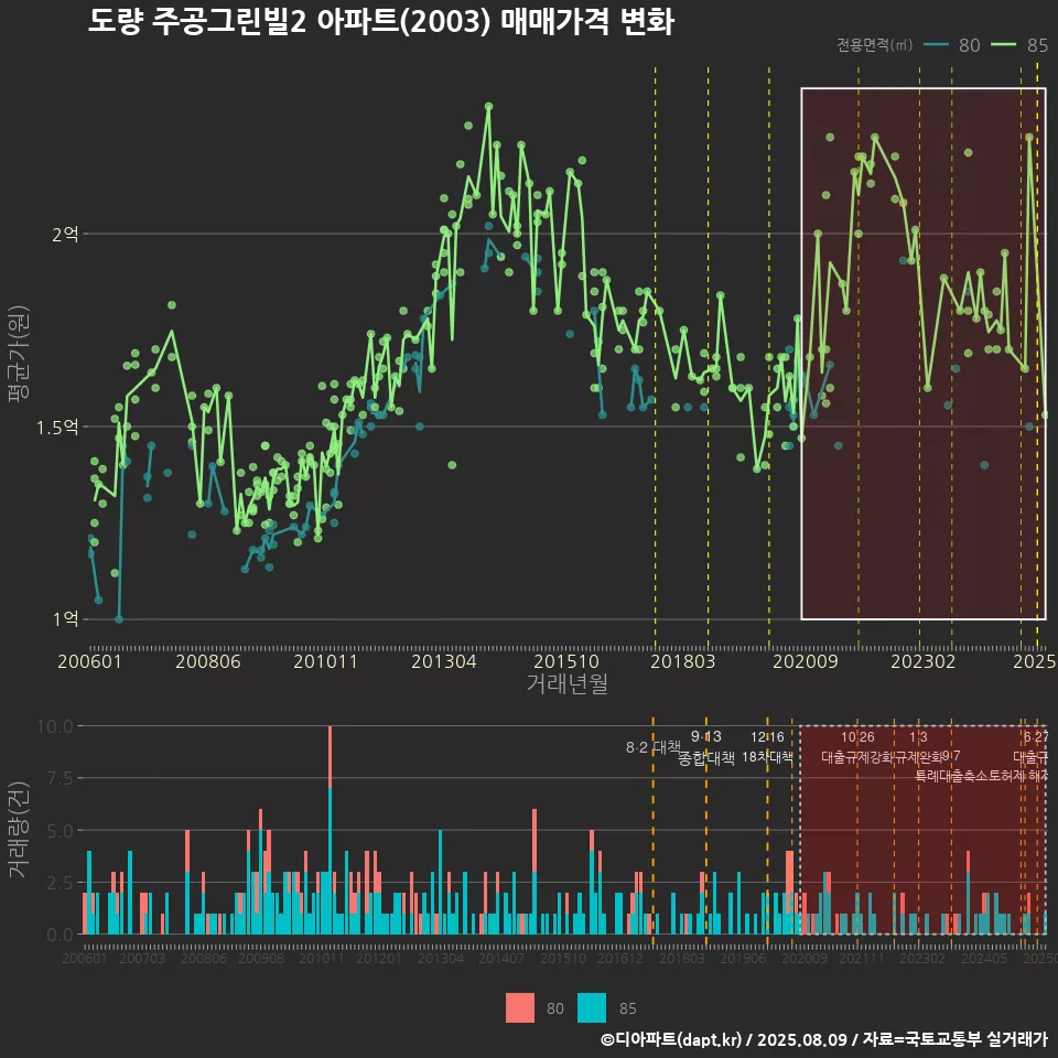 도량 주공그린빌2 아파트(2003) 매매가격 변화