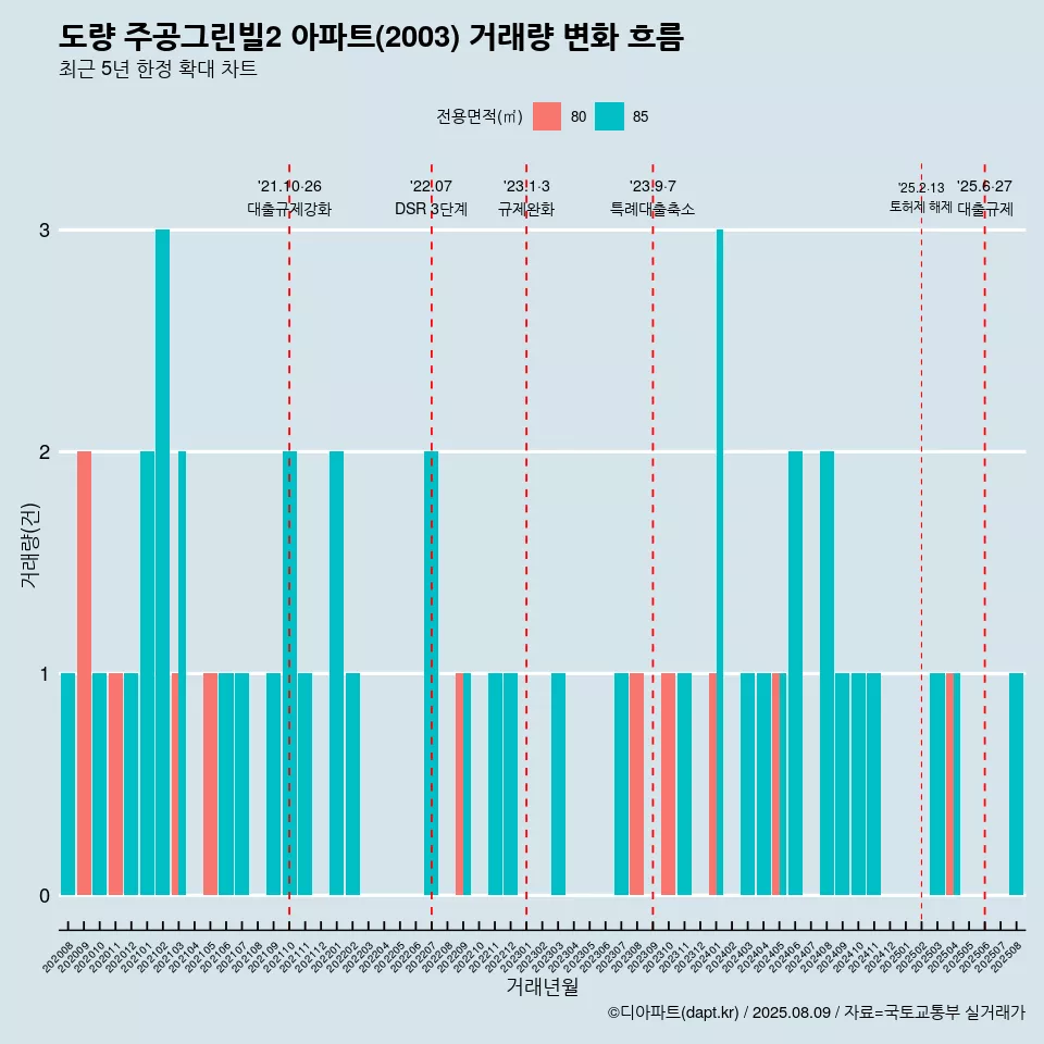 도량 주공그린빌2 아파트(2003) 거래량 변화 흐름
