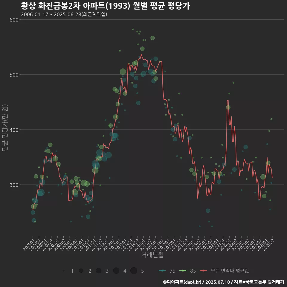 황상 화진금봉2차 아파트(1993) 월별 평균 평당가