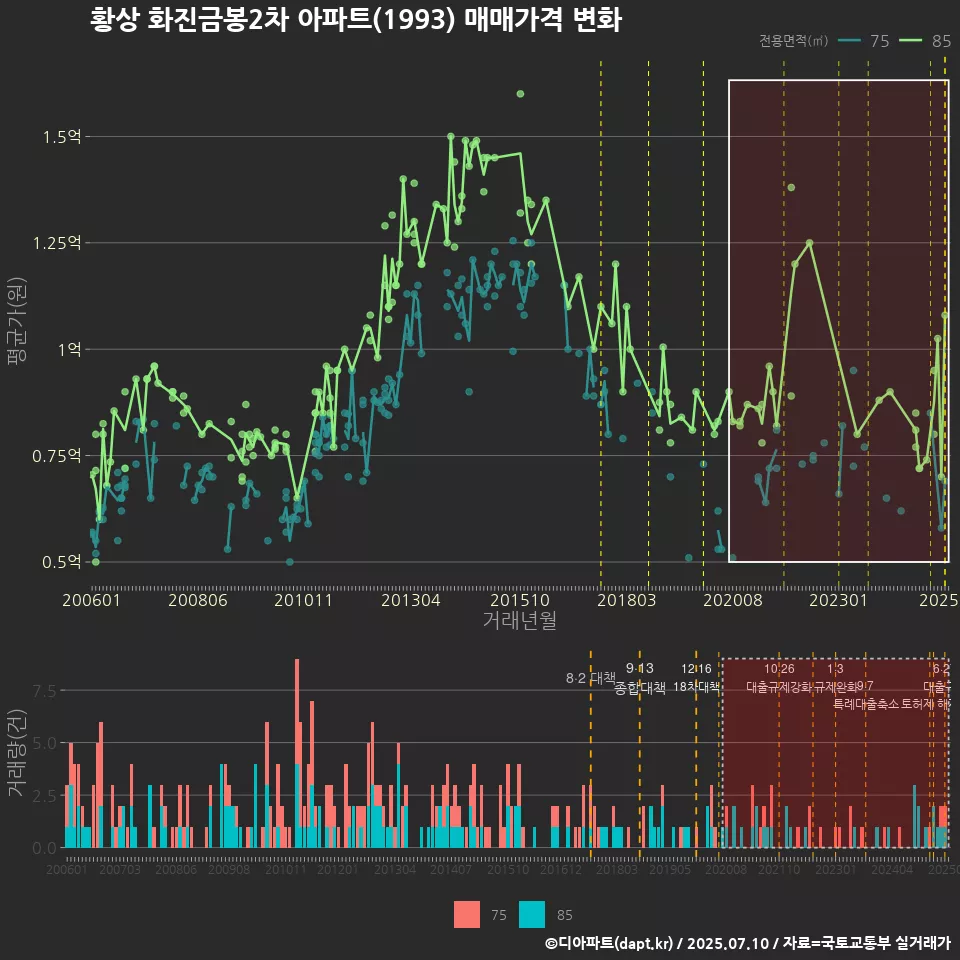 황상 화진금봉2차 아파트(1993) 매매가격 변화