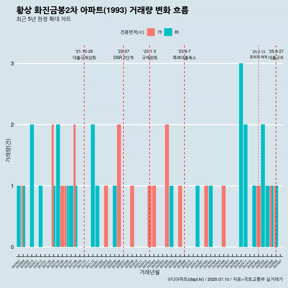 황상 화진금봉2차 아파트(1993) 거래량 변화 흐름