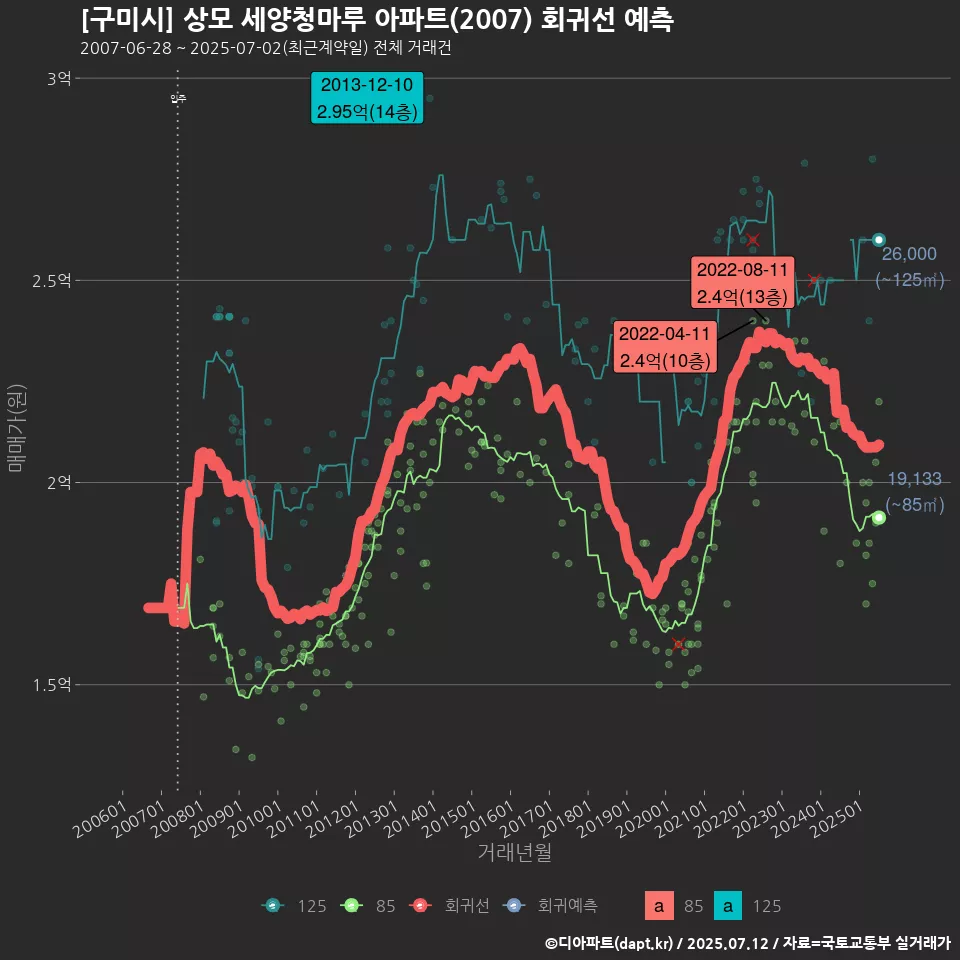 [구미시] 상모 세양청마루 아파트(2007) 회귀선 예측