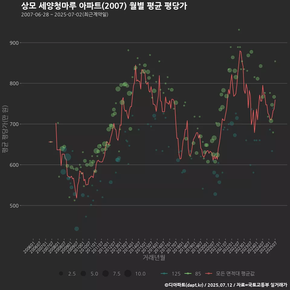 상모 세양청마루 아파트(2007) 월별 평균 평당가
