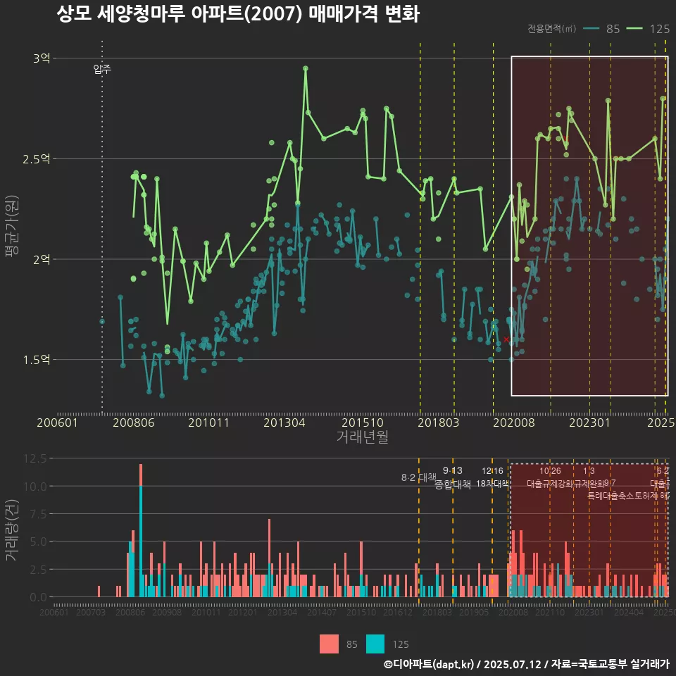 상모 세양청마루 아파트(2007) 매매가격 변화