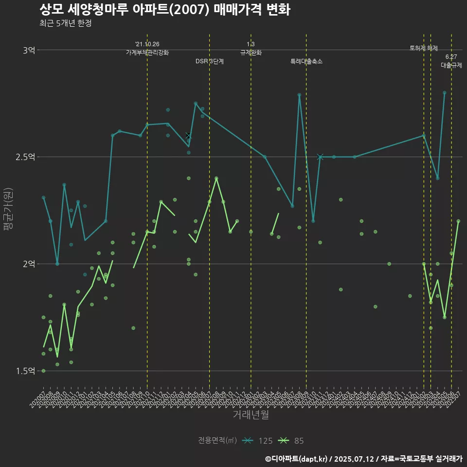 상모 세양청마루 아파트(2007) 매매가격 변화