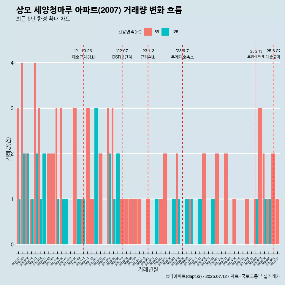 상모 세양청마루 아파트(2007) 거래량 변화 흐름