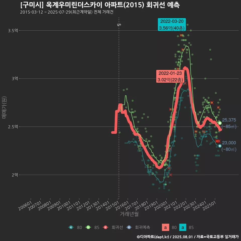 [구미시] 옥계우미린더스카이 아파트(2015) 회귀선 예측