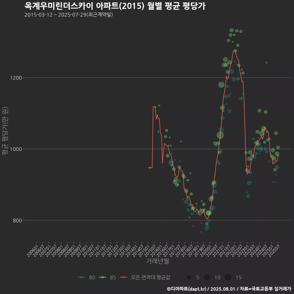 옥계우미린더스카이 아파트(2015) 월별 평균 평당가