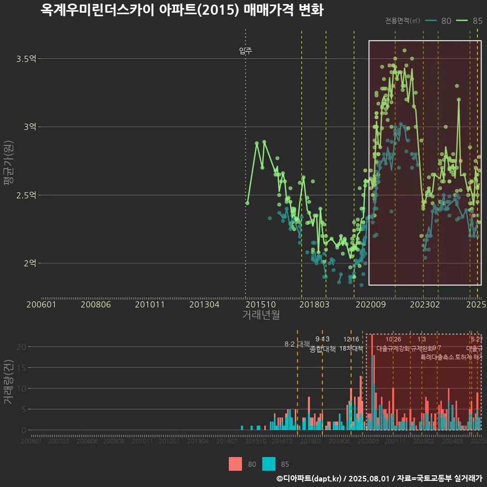 옥계우미린더스카이 아파트(2015) 매매가격 변화