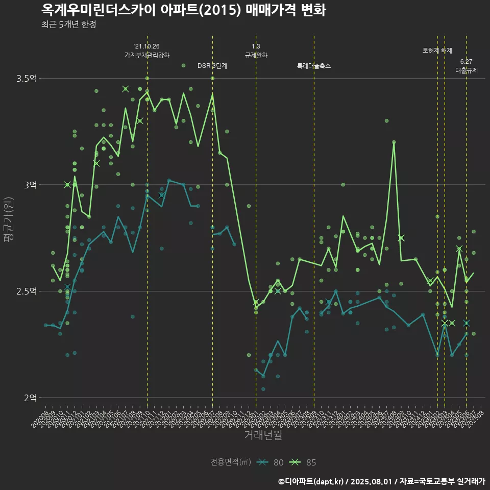 옥계우미린더스카이 아파트(2015) 매매가격 변화