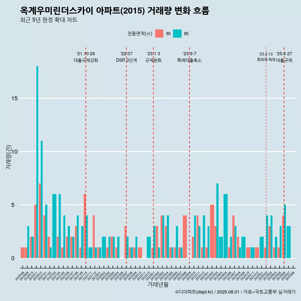 옥계우미린더스카이 아파트(2015) 거래량 변화 흐름