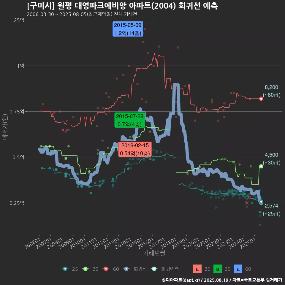[구미시] 원평 대영파크에비앙 아파트(2004) 회귀선 예측