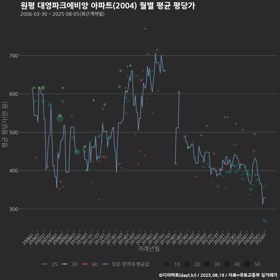 원평 대영파크에비앙 아파트(2004) 월별 평균 평당가