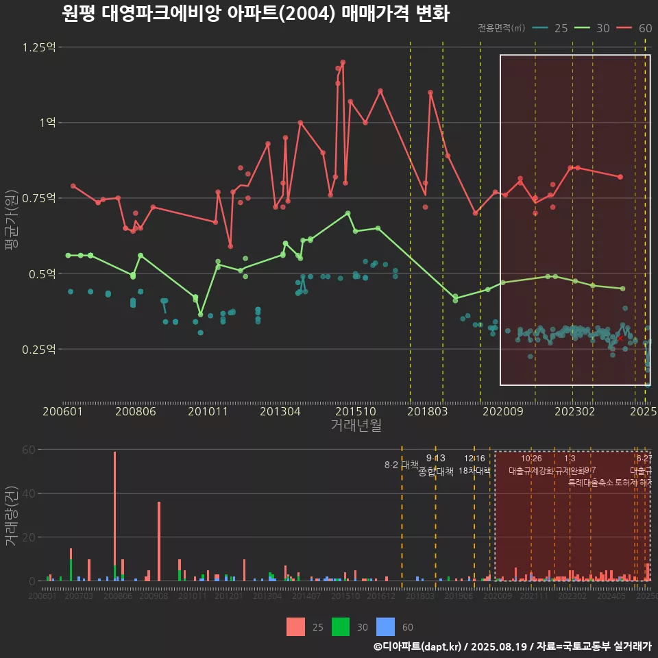 원평 대영파크에비앙 아파트(2004) 매매가격 변화