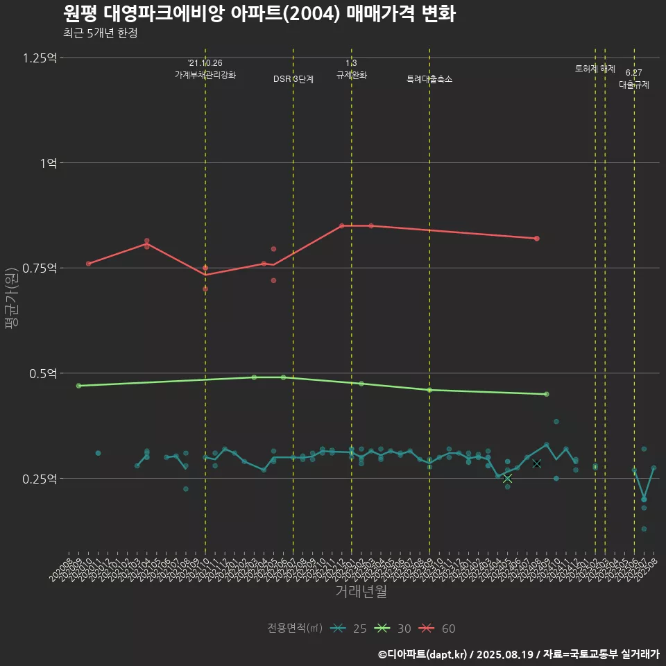 원평 대영파크에비앙 아파트(2004) 매매가격 변화