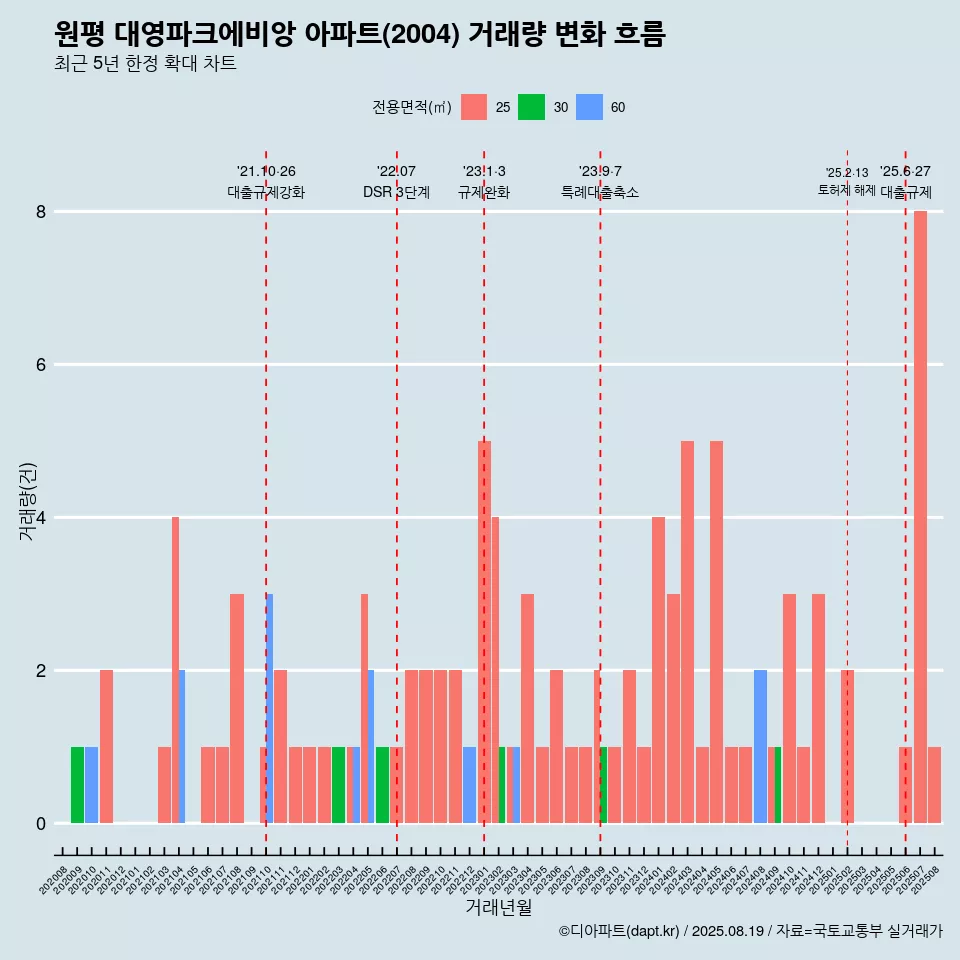 원평 대영파크에비앙 아파트(2004) 거래량 변화 흐름