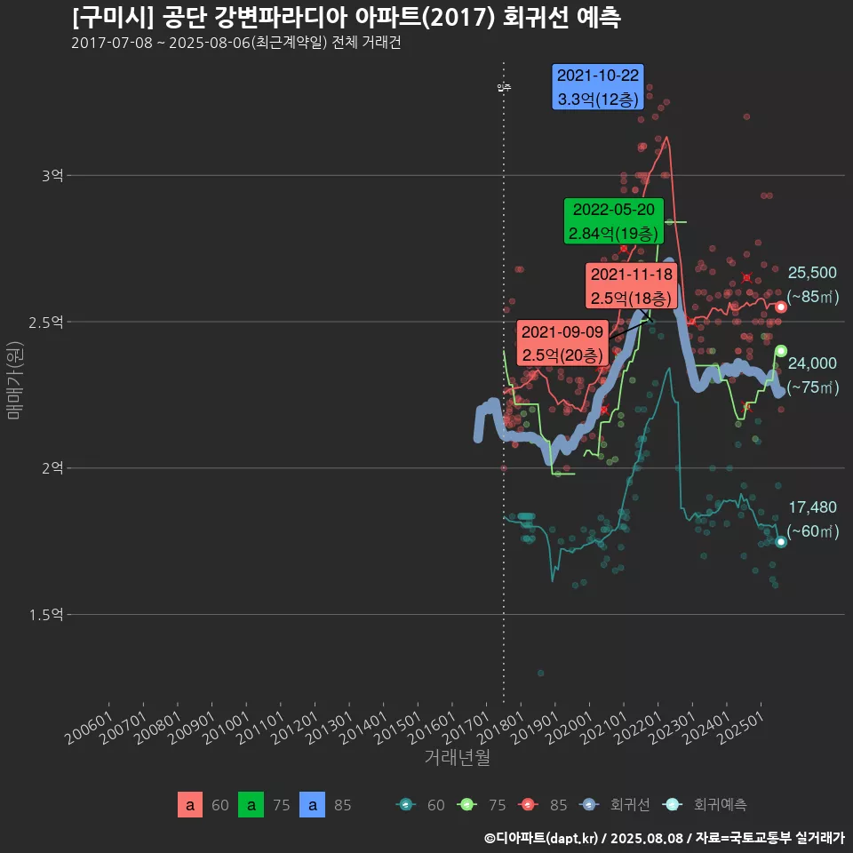 [구미시] 공단 강변파라디아 아파트(2017) 회귀선 예측