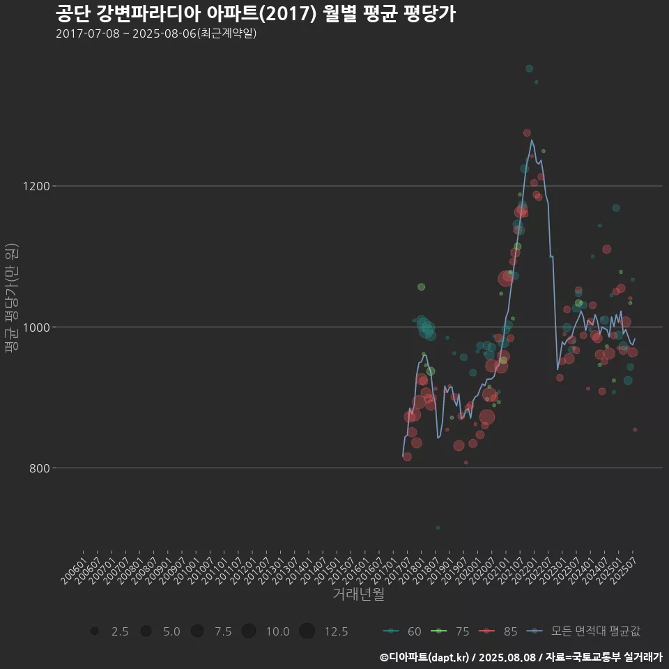 공단 강변파라디아 아파트(2017) 월별 평균 평당가