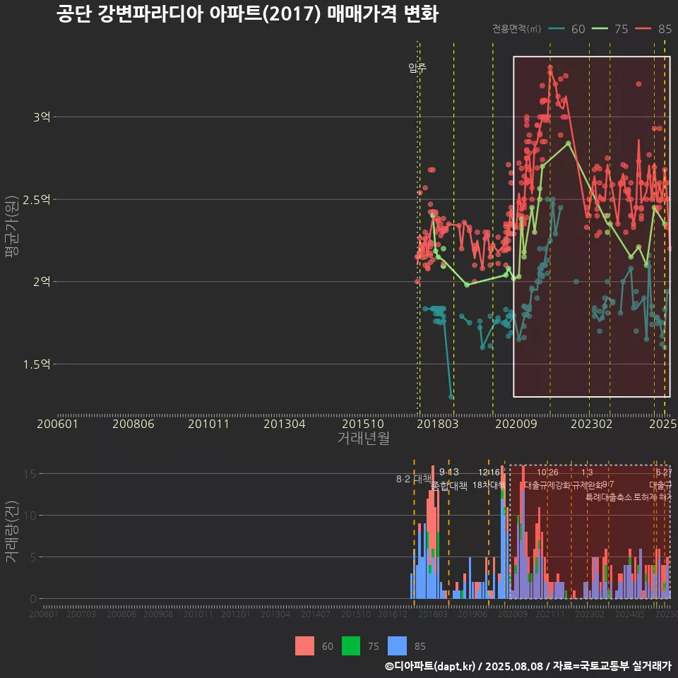공단 강변파라디아 아파트(2017) 매매가격 변화