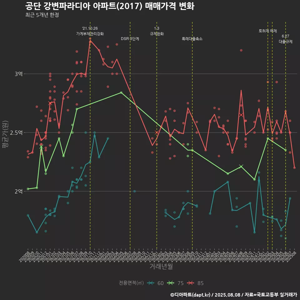 공단 강변파라디아 아파트(2017) 매매가격 변화