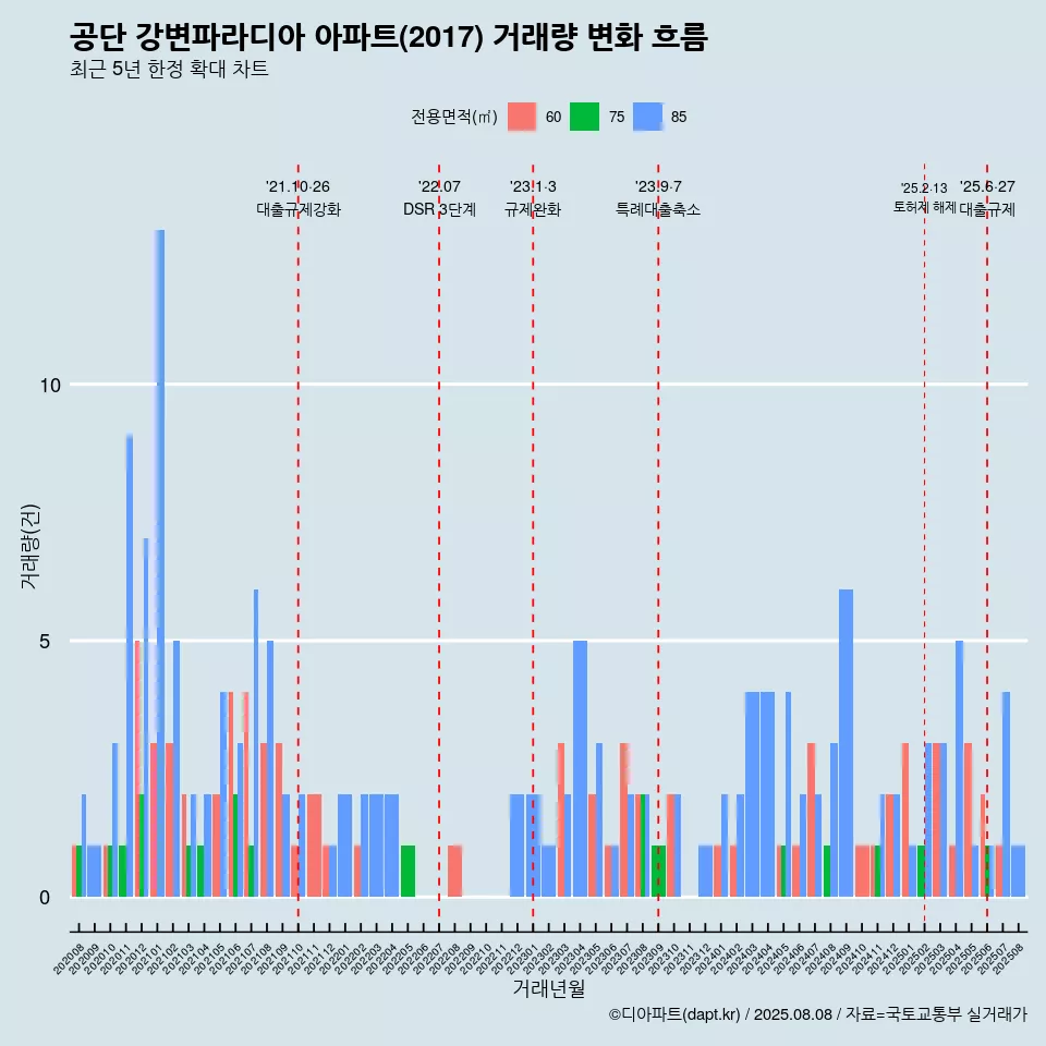 공단 강변파라디아 아파트(2017) 거래량 변화 흐름
