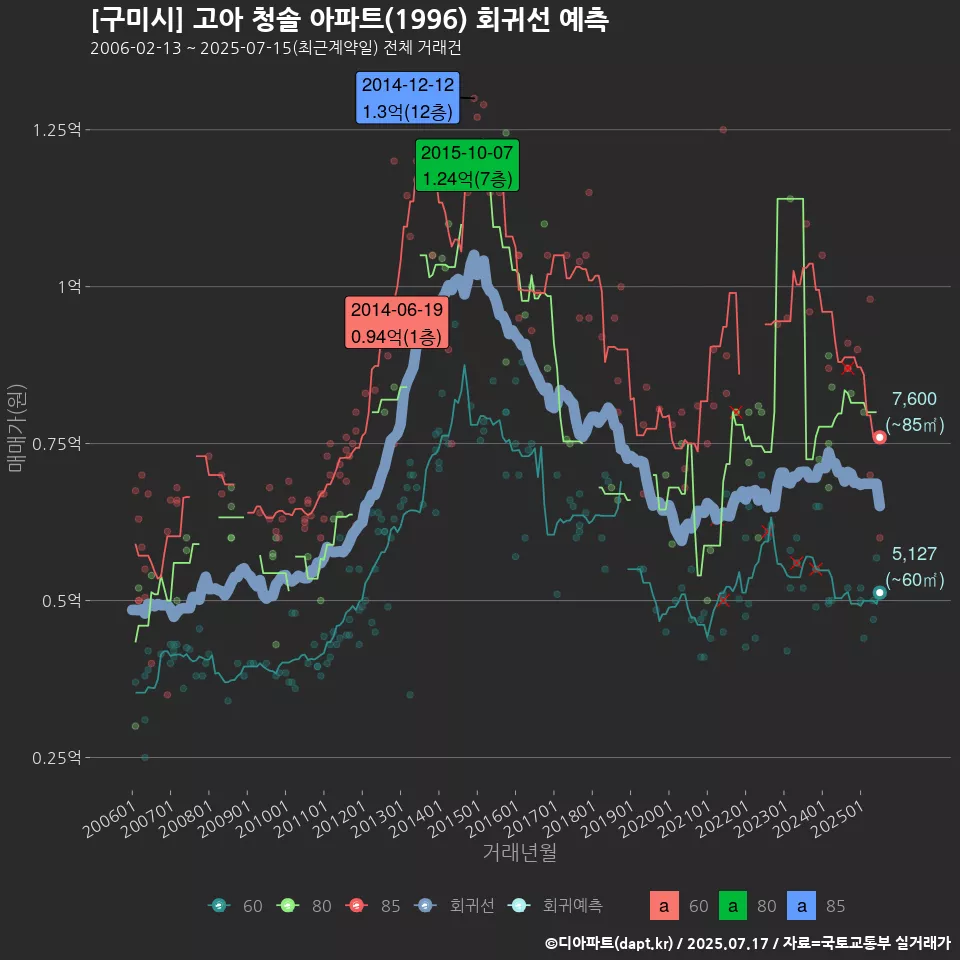 [구미시] 고아 청솔 아파트(1996) 회귀선 예측