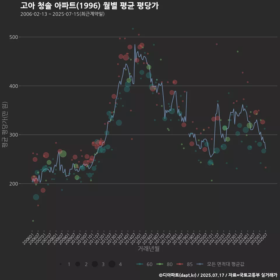 고아 청솔 아파트(1996) 월별 평균 평당가
