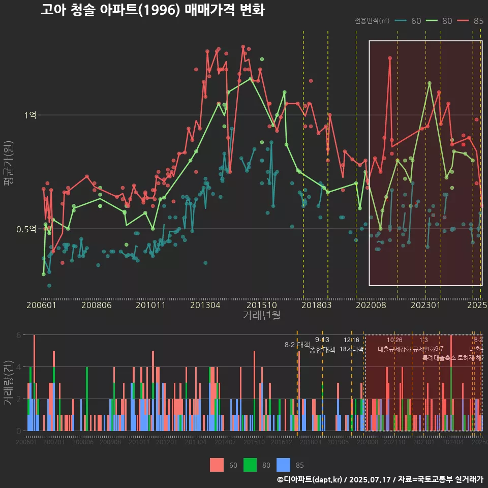 고아 청솔 아파트(1996) 매매가격 변화
